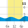 Combination Bridge tide chart for Monday, September 11, 2023