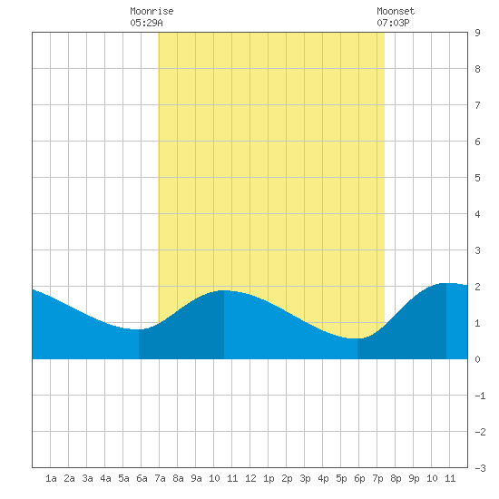 Combination Bridge tide chart for Wednesday, September 13, 2023