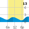 Combination Bridge tide chart for Wednesday, September 13, 2023