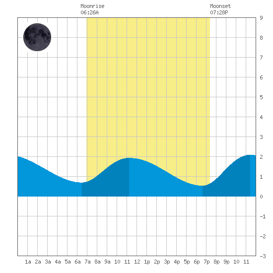 Combination Bridge tide chart for Thursday, September 14, 2023