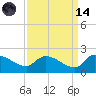Combination Bridge tide chart for Thursday, September 14, 2023