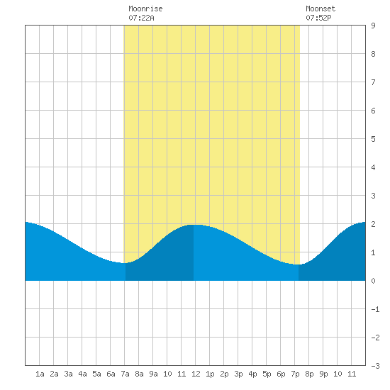 Combination Bridge tide chart for Friday, September 15, 2023