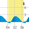 Combination Bridge tide chart for Friday, September 1, 2023