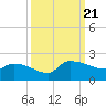 Combination Bridge tide chart for Thursday, September 21, 2023