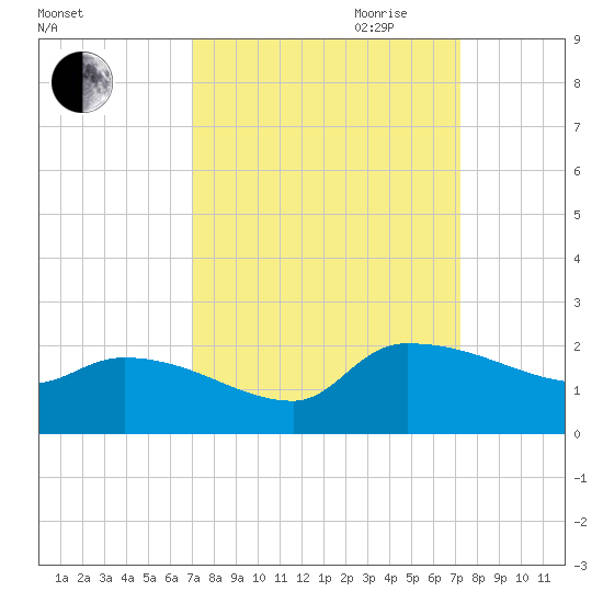 Combination Bridge tide chart for Friday, September 22, 2023