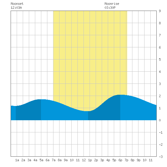 Combination Bridge tide chart for Saturday, September 23, 2023
