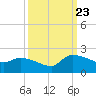 Combination Bridge tide chart for Saturday, September 23, 2023