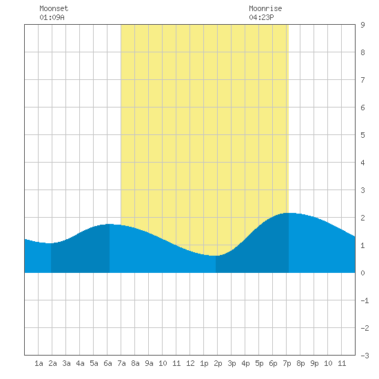 Combination Bridge tide chart for Sunday, September 24, 2023