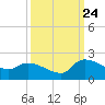 Combination Bridge tide chart for Sunday, September 24, 2023
