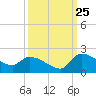 Combination Bridge tide chart for Monday, September 25, 2023