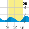 Combination Bridge tide chart for Tuesday, September 26, 2023