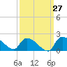 Combination Bridge tide chart for Wednesday, September 27, 2023