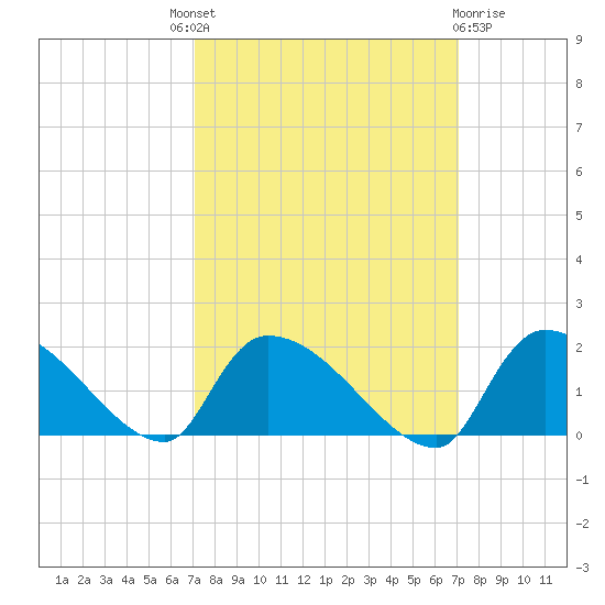 Combination Bridge tide chart for Thursday, September 28, 2023