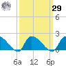 Combination Bridge tide chart for Friday, September 29, 2023