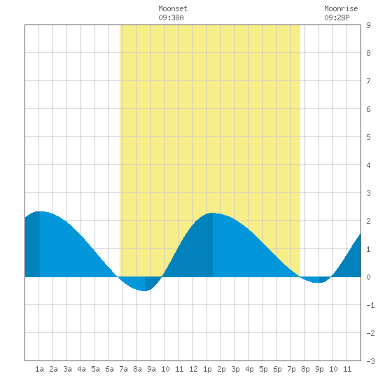 Combination Bridge tide chart for Saturday, September 2, 2023