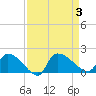 Combination Bridge tide chart for Sunday, September 3, 2023