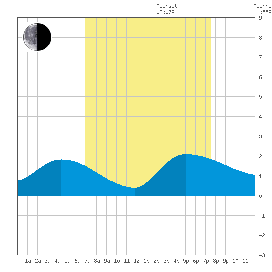 Combination Bridge tide chart for Wednesday, September 6, 2023