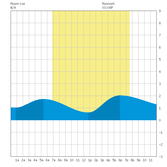 Combination Bridge tide chart for Thursday, September 7, 2023