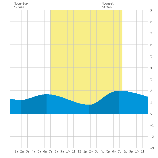 Combination Bridge tide chart for Friday, September 8, 2023