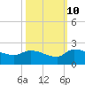 Combination Bridge tide chart for Tuesday, October 10, 2023