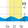 Combination Bridge tide chart for Wednesday, October 11, 2023