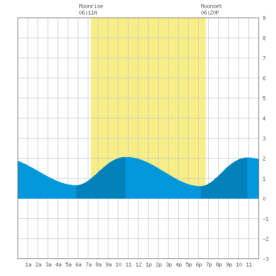Combination Bridge tide chart for Friday, October 13, 2023