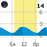 Combination Bridge tide chart for Saturday, October 14, 2023