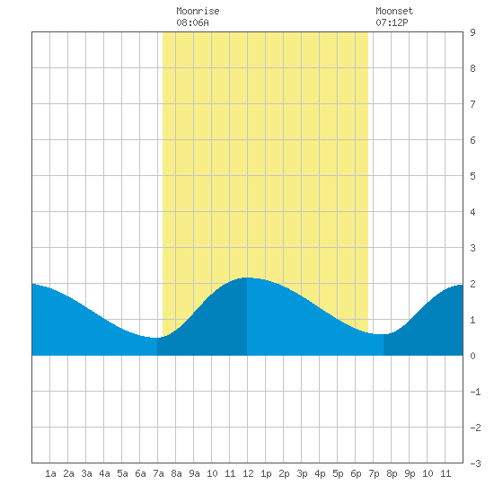 Combination Bridge tide chart for Sunday, October 15, 2023