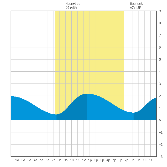Combination Bridge tide chart for Monday, October 16, 2023