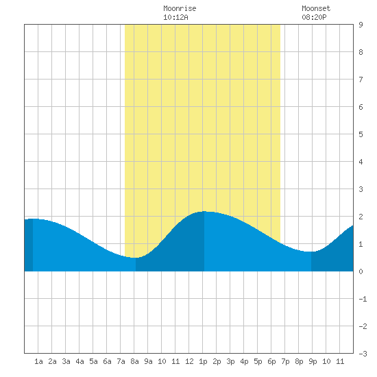 Combination Bridge tide chart for Tuesday, October 17, 2023