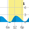 Combination Bridge tide chart for Sunday, October 1, 2023