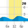 Combination Bridge tide chart for Friday, October 20, 2023