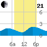 Combination Bridge tide chart for Saturday, October 21, 2023