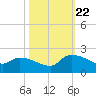 Combination Bridge tide chart for Sunday, October 22, 2023