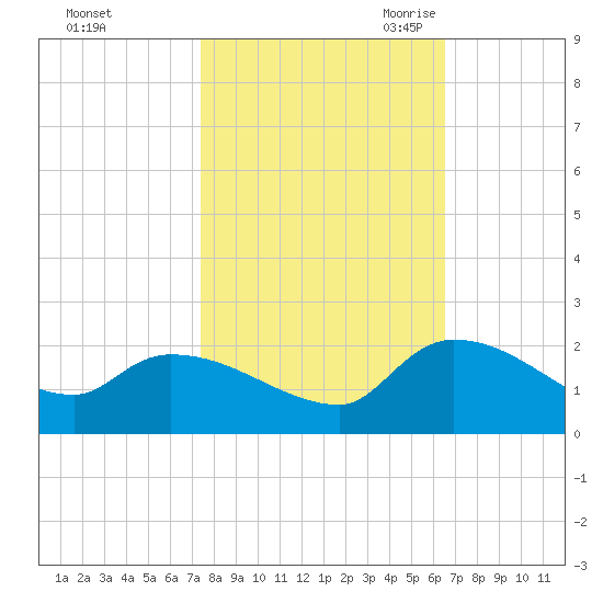 Combination Bridge tide chart for Monday, October 23, 2023