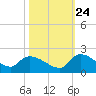 Combination Bridge tide chart for Tuesday, October 24, 2023