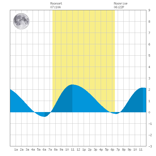 Combination Bridge tide chart for Saturday, October 28, 2023