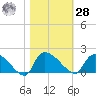 Combination Bridge tide chart for Saturday, October 28, 2023