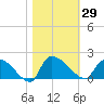 Combination Bridge tide chart for Sunday, October 29, 2023