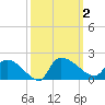 Combination Bridge tide chart for Monday, October 2, 2023