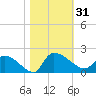 Combination Bridge tide chart for Tuesday, October 31, 2023