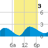Combination Bridge tide chart for Tuesday, October 3, 2023
