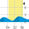 Combination Bridge tide chart for Wednesday, October 4, 2023