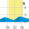 Combination Bridge tide chart for Thursday, October 5, 2023