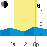 Combination Bridge tide chart for Friday, October 6, 2023