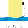 Combination Bridge tide chart for Sunday, October 8, 2023