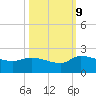 Combination Bridge tide chart for Monday, October 9, 2023