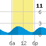 Combination Bridge tide chart for Saturday, November 11, 2023