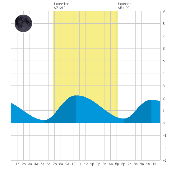 Combination Bridge tide chart for Monday, November 13, 2023