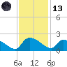 Combination Bridge tide chart for Monday, November 13, 2023